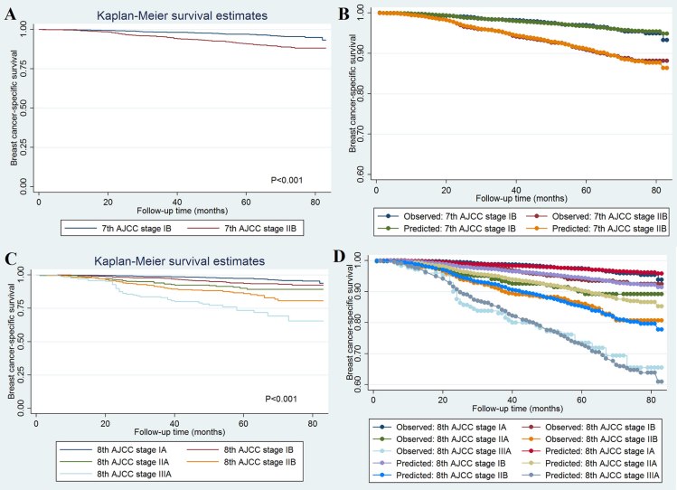 Frontiers - Prognostic and Predictive Value of the American Joint ...