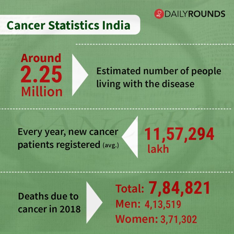 World Cancer Day: Growing Numbers And Changing Landscapes of Cancer ...